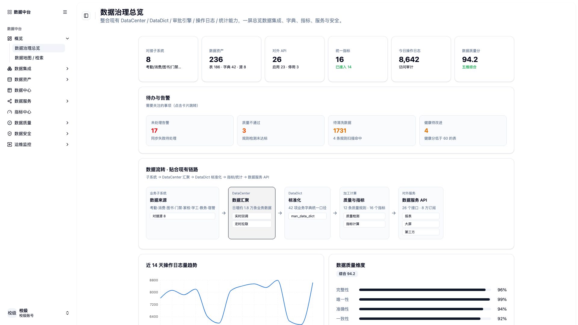 数据治理总览